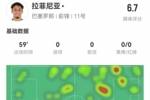 拉菲尼亚本场8传中2成功 18丢失球权 2射门2过人2对抗均失败