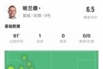 哈兰德本场数据:1进球1关键传球2错失进球机会,评分6.5