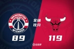 🏀菲利普斯23+9 武切维奇15+12+8 公牛大胜送奇才5连败