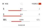 半场数据:国足半场2射门0射正,国足后防失误频频,韩国5射3正!