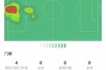 拉门斯全场数据:丢4球,但5次扑救全场最多