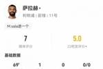 萨拉赫全场数据:1射1正1进球1关键传球,15次丢失球权,评分7