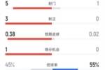 皇马半场2-0埃尔切数据:射门5-1,射正3-0,控球率45%-55%